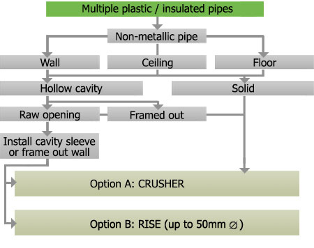 FC utilities pipe plastic multiple