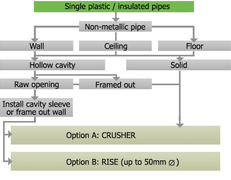 FC utilities pipe plastic single